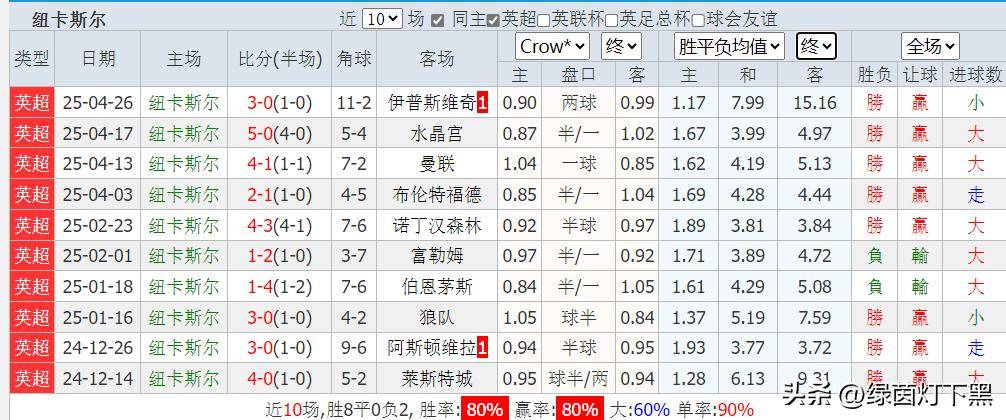 欧冠资格决战，纽卡主场对阵切尔西，能否延续三连胜？
